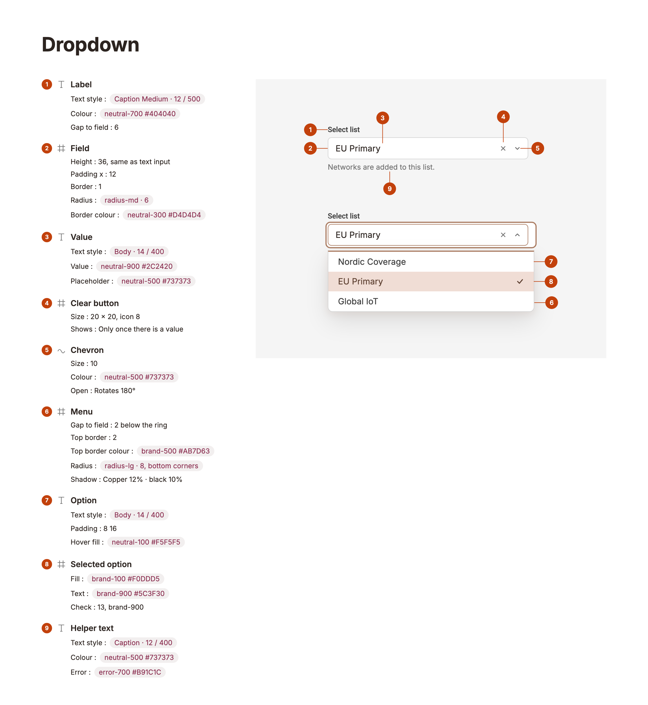 Dropdown anatomy: label, field, value, clear button, chevron, menu, option, selected option and helper text, with sizes and colour tokens